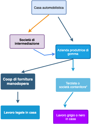 Descrizione: https://assets.contropiano.org/img/2020/06/indotto-gomma-2.png